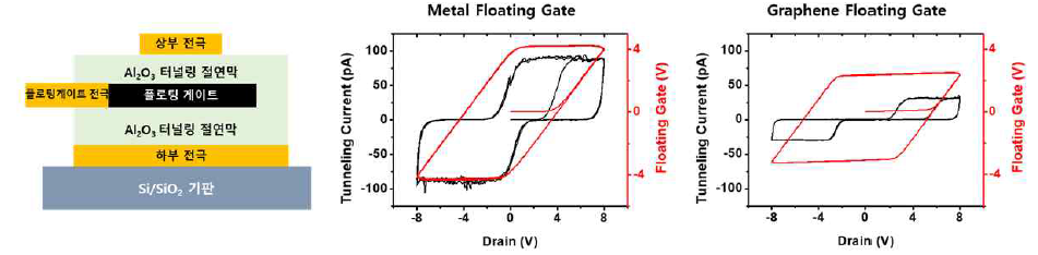 플로팅 게이트 재료별 전기적 특성 확인