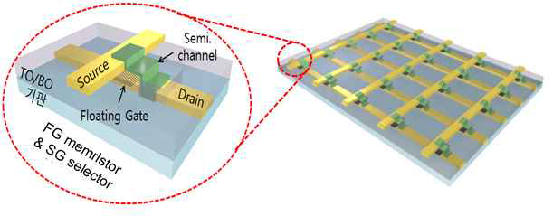 본 연구에서 제안하는 수직형 플로팅게이트 멤리스터 (V-FGMEM) 집적회로