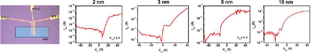 ZnO 채널 두께 별 전압-전류 특성