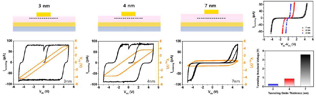 Al2O3 터널링 절연막 두께별 전기적 특성