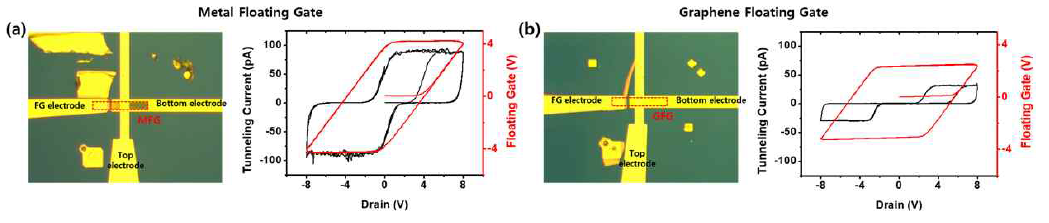 플로팅 게이트 재료별 전기적 특성 (a) 금속 플로팅 게이트 (b) 그래핀 플로팅 게이트