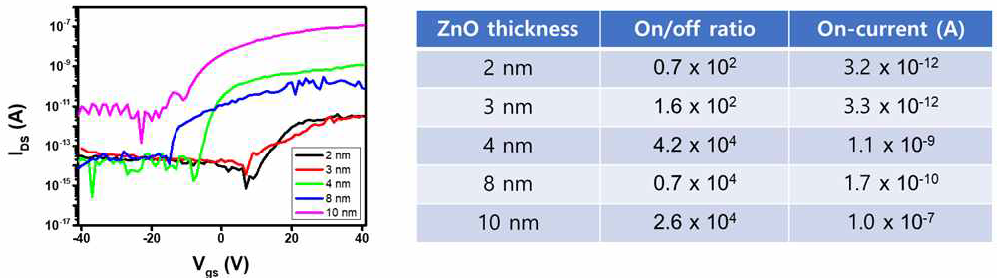 다양한 두께의 ZnO 채널을 가진 트랜지스터 제작 및 측정 결과