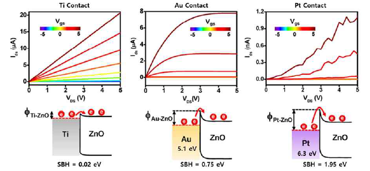 금속의 일함수 차이에 따른 ZnO-전극 컨택 특성 확인