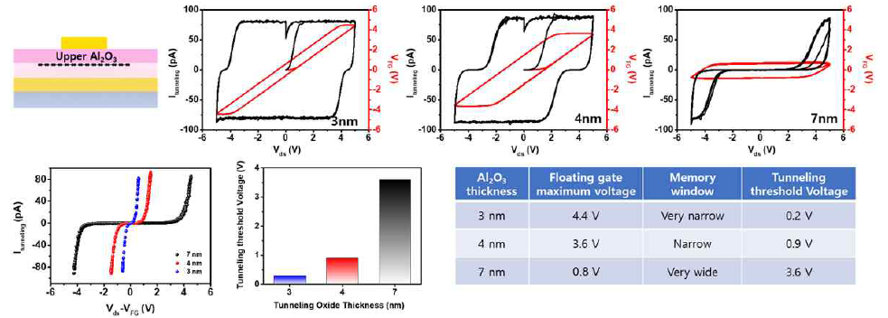 터널링 절연막 두께에 따른 플로팅 게이트 동작 확인