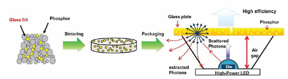 Method of manufacturing Phosphor in Glass (PiG)