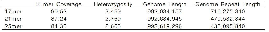 다양한 k-mer에 기반 한 굵은줄격판담치(Mytilisepta virgata)의 유전체 크기 예측