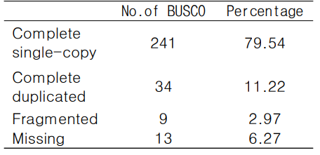 BUSCO 결과