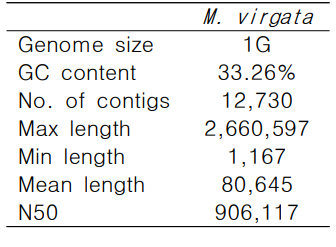 Assembly statistics