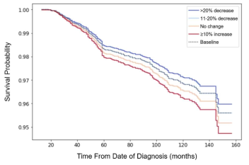 Cox 비례 위험 모형을 이용한 치료 전후의 유방 밀도 변화에 따른 recurrence free survival 변화