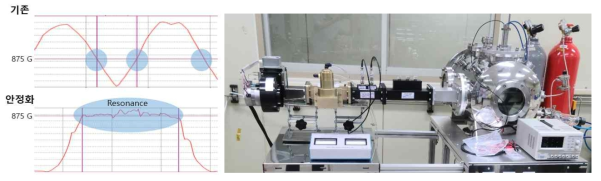 대면적에 균일한 에너지 전달을 위한 magnetic field 평가 및 개선된 NCBA 장비