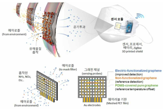 웨어러블 센서 모듈 및 스마트 마스크