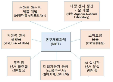 연구개발 과제의 국내외 협력 및 연계 가능 네트워크