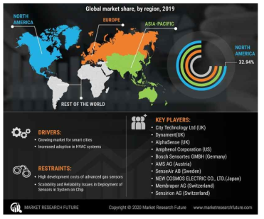글로벌 가스센서 기업 분포