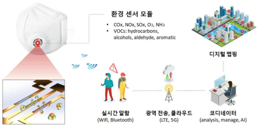 스마트시티용 마스크 탈부착형 환경 센서 모듈, 실시간 알람, 데이터 전송 및 관리 시스템