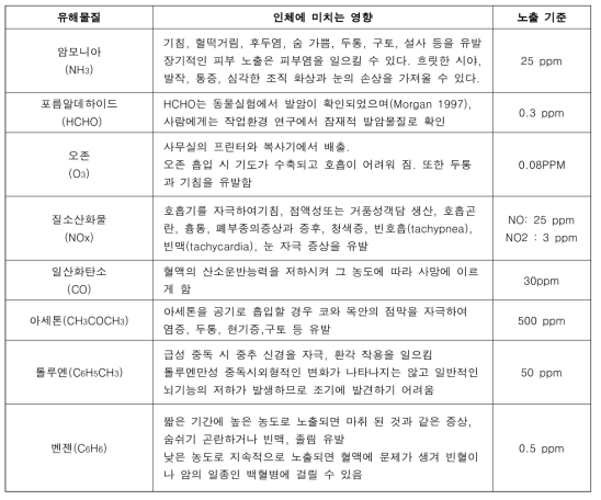 유해물질 및 사람의 신체에 미치는 영향 (Ref. Link: https://www.osha.gov/annotated-pels)