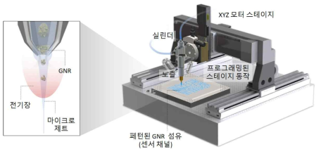 근거리 전기 방사의 GNR 섬유 생성 개념도 및 프린터 구조