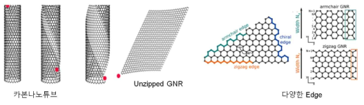 탄소나노튜브 기반의 unzipping 및 다양한 Edge 를 가진 GNR