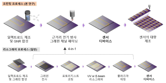 근거리 전기 방사 프린팅 프로세스를 이용한 간편화된 그래핀 센서 디바이스 제조 기술