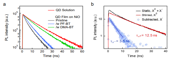 (a) 용액 상태의 양자점과 무기 정공수송층 NiO 박막에 형성된 양자점 박막의 PL decay dynamics. (b) Stirred versus static 분석을 통해 추출한 양자점의 negative trion lifetime