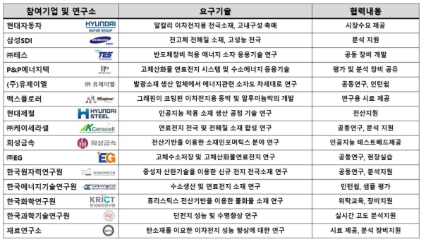 참여기업 및 연구소 기술 개발 협력 내용