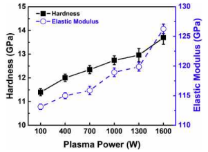 플라즈마 파워에 따른 비정질 탄화규소 박막의 hardness와 Elastic modulus변화