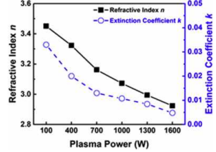 플라즈마 파워에 따른 비정질 탄화규소 박막의 굴절율과 소강계수 변 화