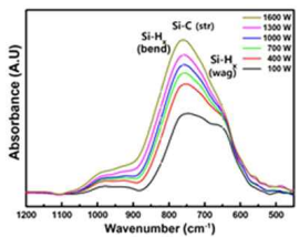 플라즈마 파워에 따른 비정질 탄화규소 박막의 FT-IR 측정을 토한 화학구조 변화