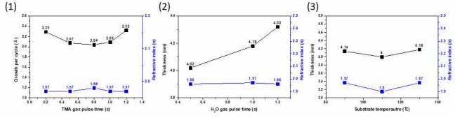 (1) 전구물질 펄스 시간에 따른 산화 알루미늄 박막의 증착 속도 및 굴절률 (2) 반응물 펄스 시간에 따른 산화 알루미늄 박막의 두께 및 굴절률 (3)증착 온도에 따 른 산화 알루미늄 박막의 두께 및 굴절률
