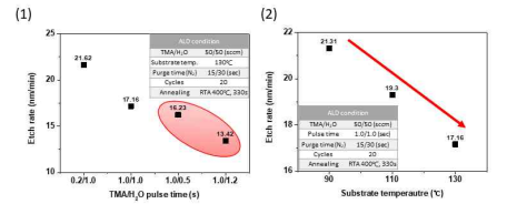 (1) 전구물질/반응물 펄스 시간에 따른 박막 에칭 속도 (2) 증착 온도에 따른 박막 에칭 속도