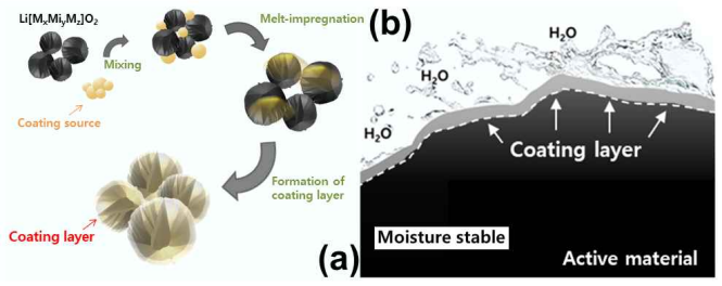 내수성 확보를 위한 (a) 양극 소재에의 코팅 모식도 및 (b) 코팅을 통해 내수성이 확보된 양극 소재 모식도