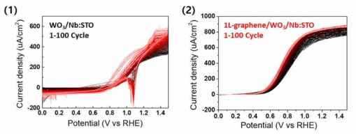 (1) WO3/Nb:STO 및 (2) Monolayer-graphene/WO3/Nb:STO 구조의 순환전압전류법 분석 결과