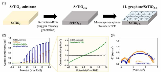 페로브스카이트 SrTiO3 기반 광전극의 (1) 구조 모식도 (2) 선형주사전위법 분석 및 (3)전기화학 임피던스 분석 결과