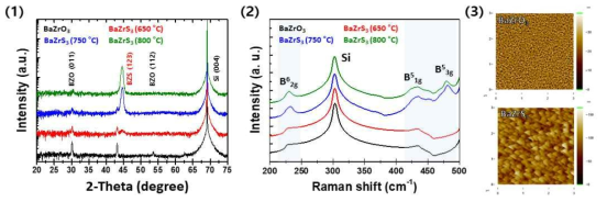 BaZrO3/Si 및 BaZrS3/Si 구조의 결정구조 및 표면 분석. (1) X선 회절 분석 결과 (2) 라만 스펙트럼 분석 결과 (3) AFM을 이용한 표면 분석 결과