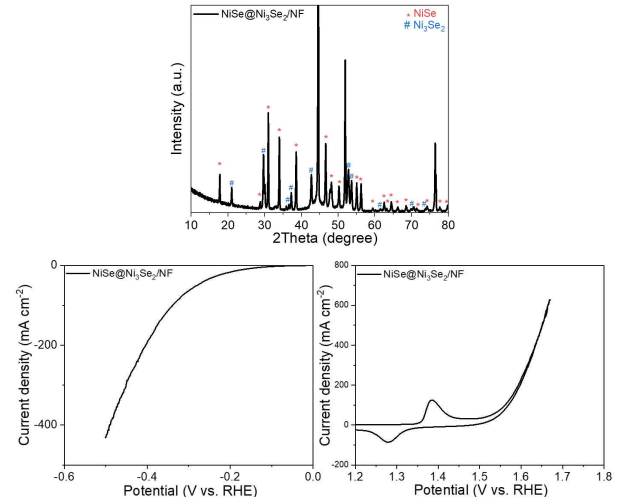 NiSe, Ni3Se2 복합체 XRD 패턴 (위), NiSe@Ni3Se2/NF의 HER (좌), OER (우) 성능 측정 결과 (아래)