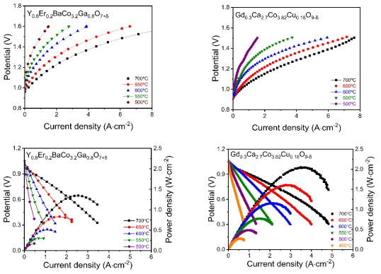 연료전지 전압에서의 I-V-P 및 수전해 전압에서의 I-V curve ([좌] YEBCG, [우] GCCCO)