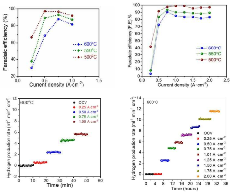 온도에 따른 패레데이 효율 및 600℃. 정전류 상태에서의 수소 생산 속도 측정 결과([좌] YEBCG, [우] GCCCO)