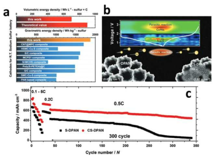 a) 기존 연구된 물질 대비 CS-DPAN의 우수한 성능을 비교한 표, b) CS-DPAN의 작동 메커니즘 도식화, c) CS-DPAN의 용량 유지율 그래프