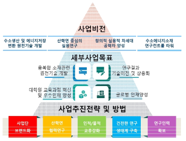 융합에너지 기술 분야 차세대 공학연구자 육성 사업단 사업비전