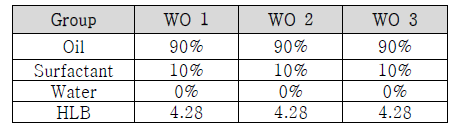 W/O 타입 백신보조제 샘플 조성