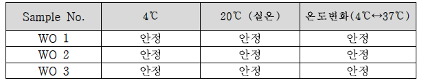 W/O 타입 백신보조제 샘플의 안정성 시험