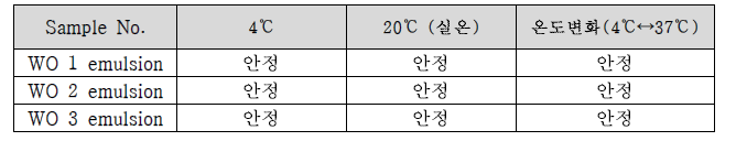 W/O 타입 백신조성 emulsion의 안정성 시험