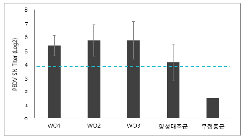 중화항체가 시험 결과 (기니픽)