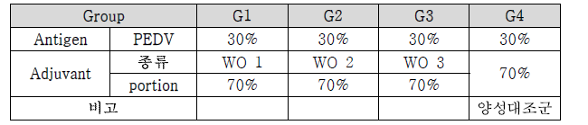 W/O 타입 백신조성 시험백신 제조