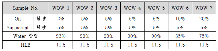W/O/W 타입 백신보조제 샘플 조성