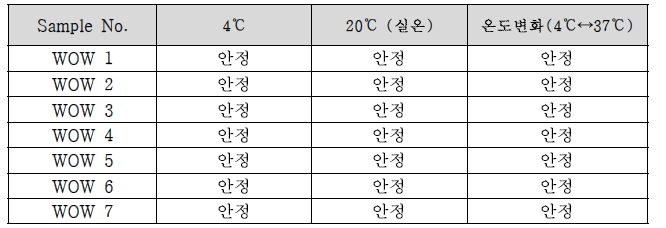 W/O/W 타입 백신보조제 샘플의 안정성 시험