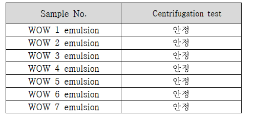 W/O/W 타입 백신보조제 샘플의 Centrifugation test 결과