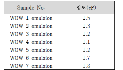 W/O/W 타입 백신조성 emulsion의 점도시험