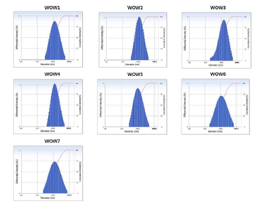 W/O/W 타입 백신보조제별 particle size analysis 결과