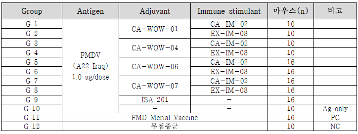 구제역 백신 formulation 1차 시험그룹