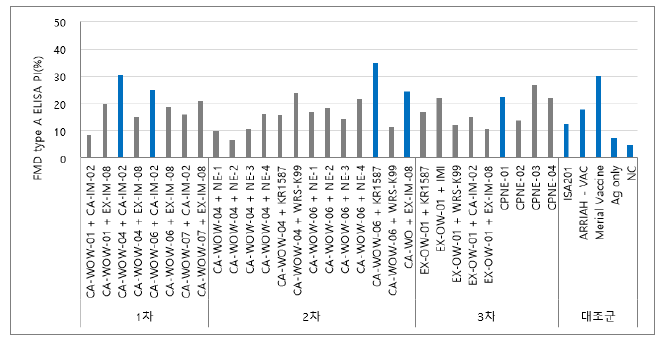 FMD type A ELISA 항체가 결과(1차-3차)